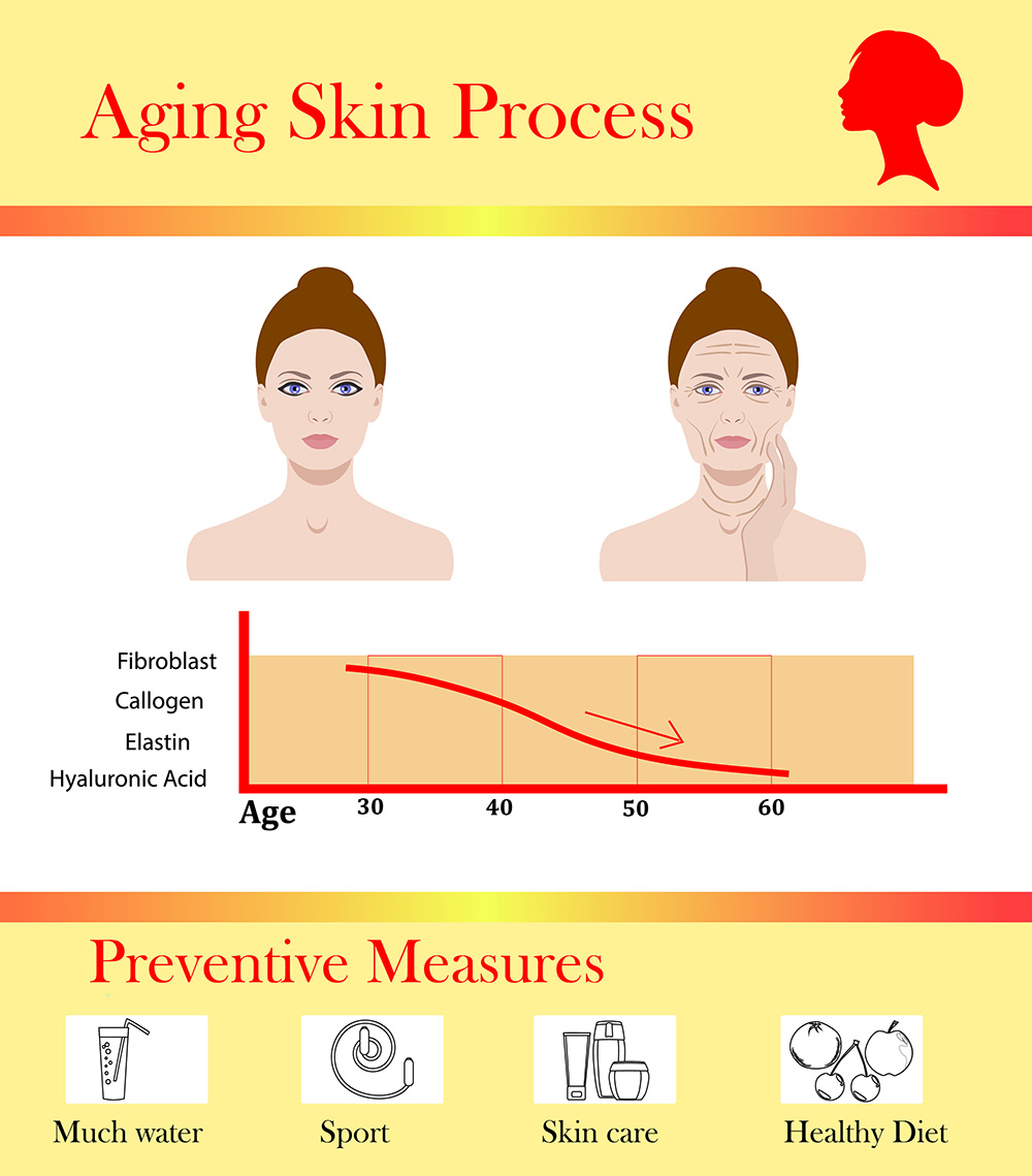 Aging Skin Process chart